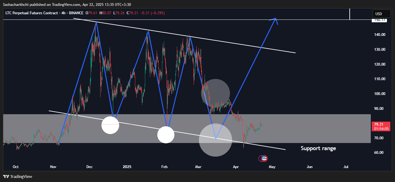 BINANCE:LTCUSD.P Chart Image by Sashacharkhchi