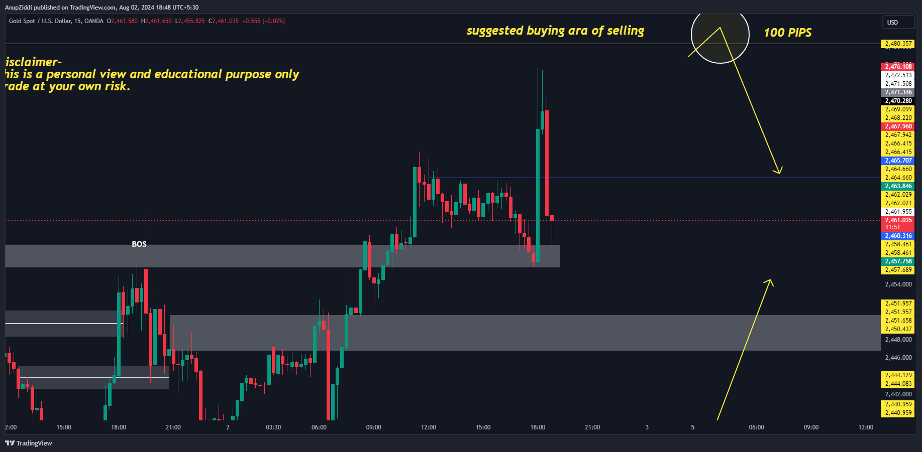 OANDA:XAUUSD Chart Image by AnupZiddi