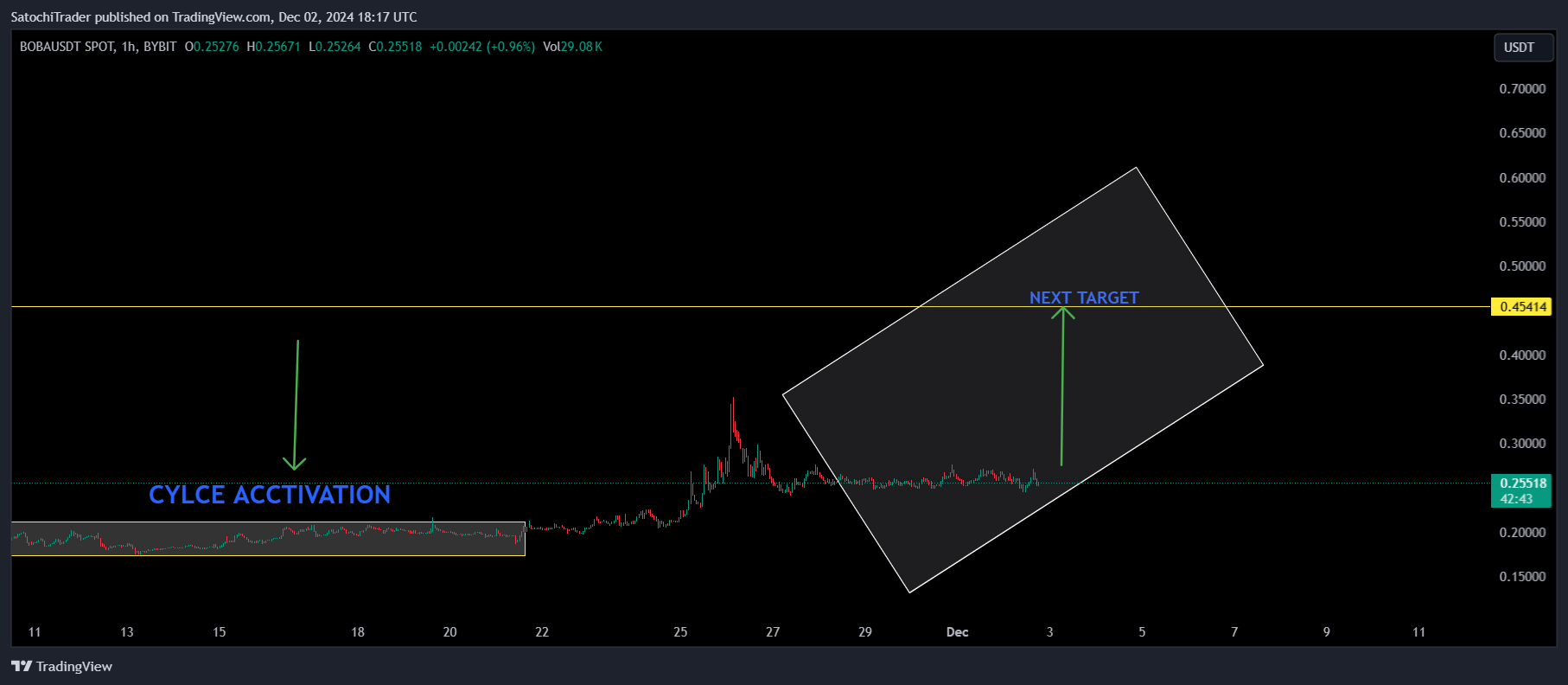 BYBIT:BOBAUSDT Chart Image by SatochiTrader
