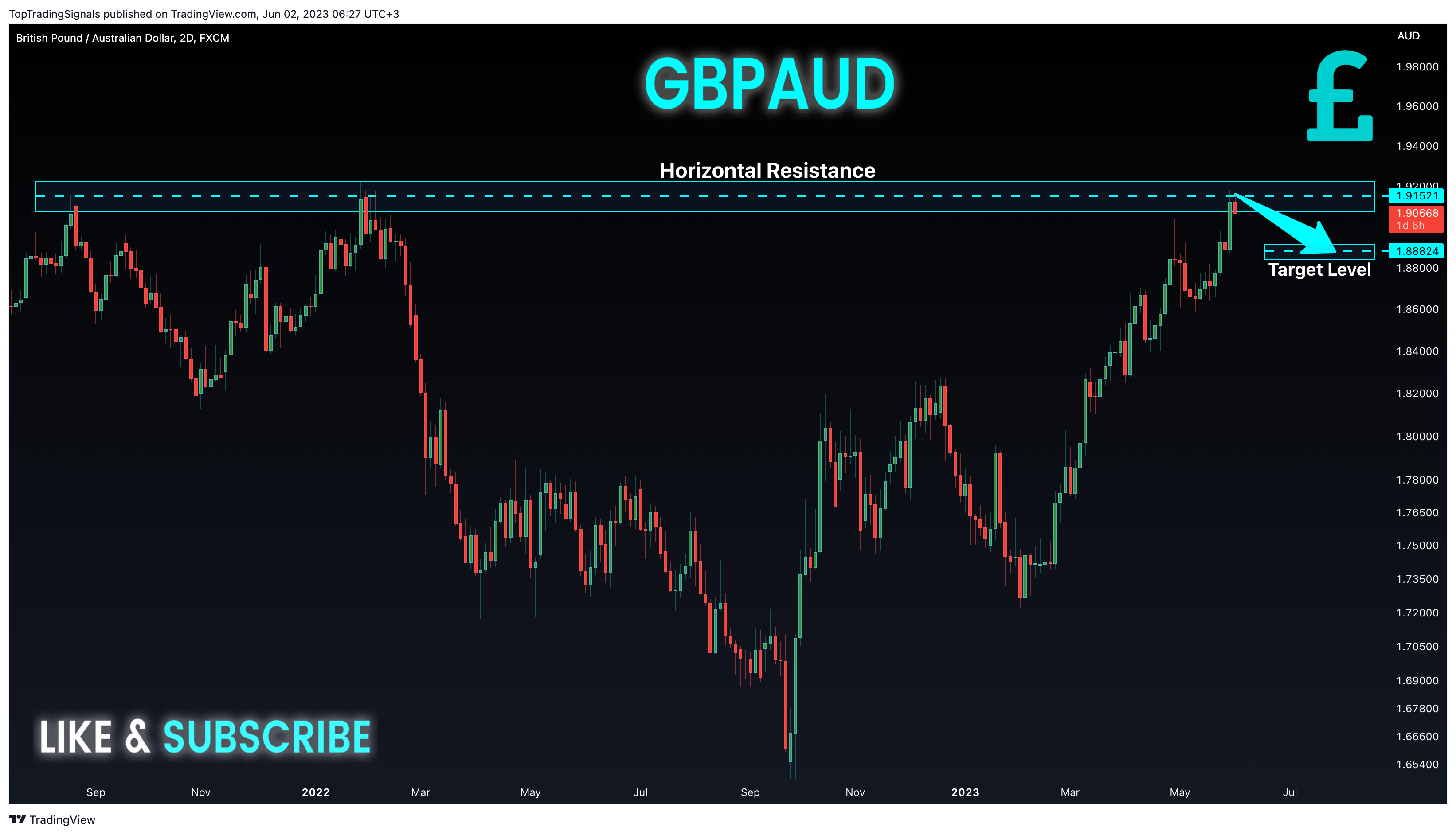 FX:GBPAUD Chart Image by TopTradingSignals