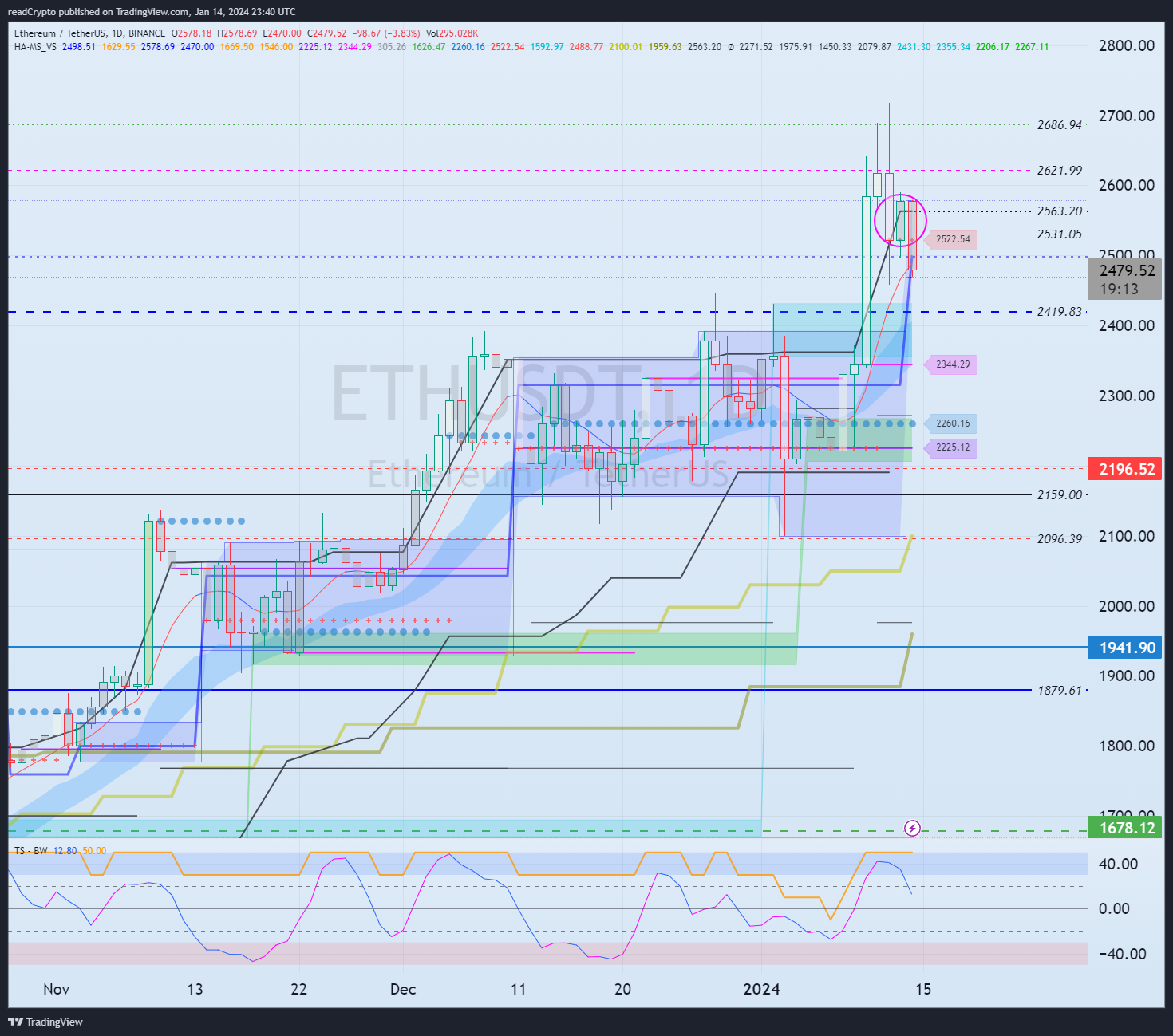 BINANCE:ETHUSDT Chart Image by readCrypto