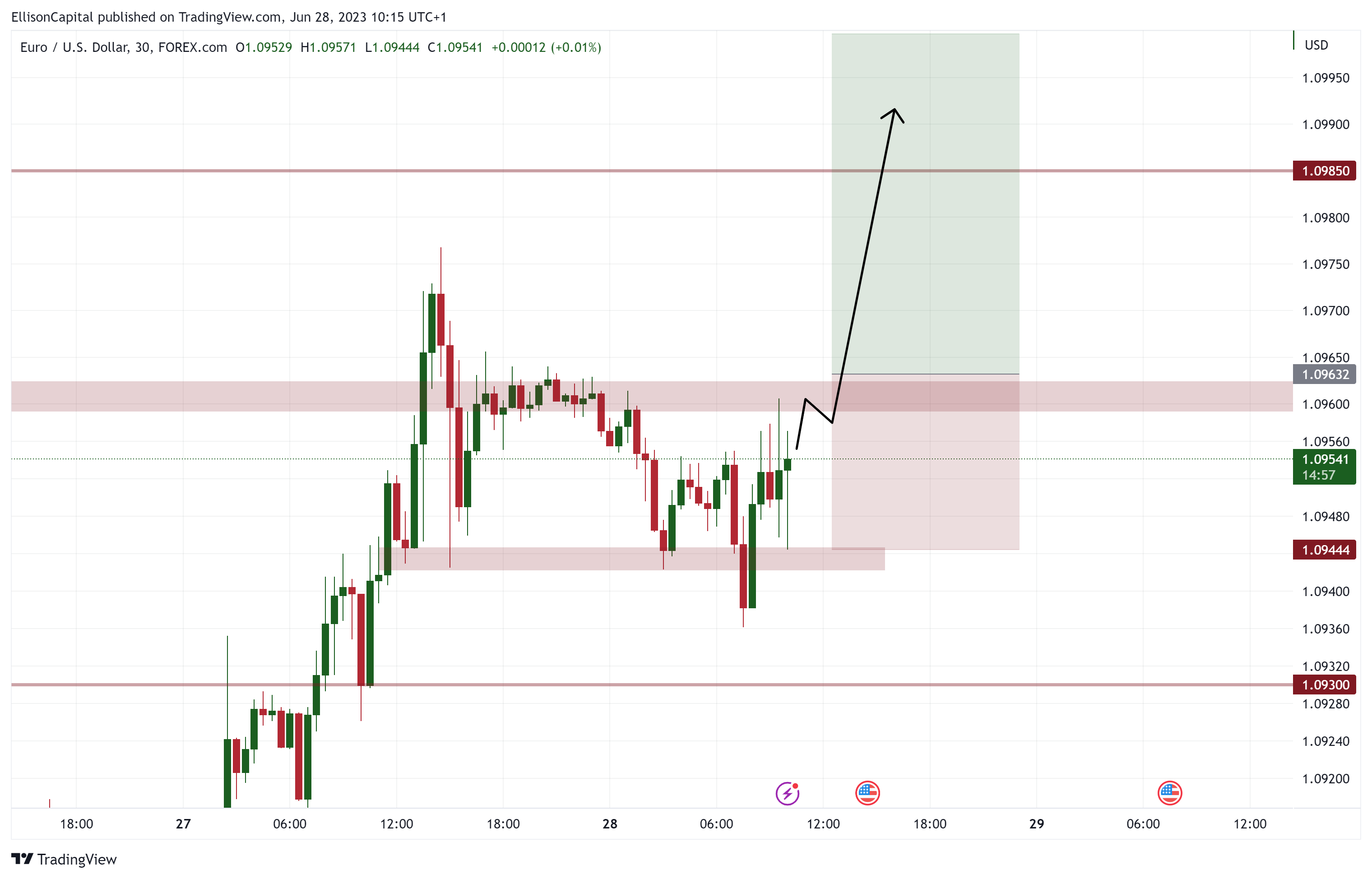 FOREXCOM:EURUSD Chart Image by EllisonCapital