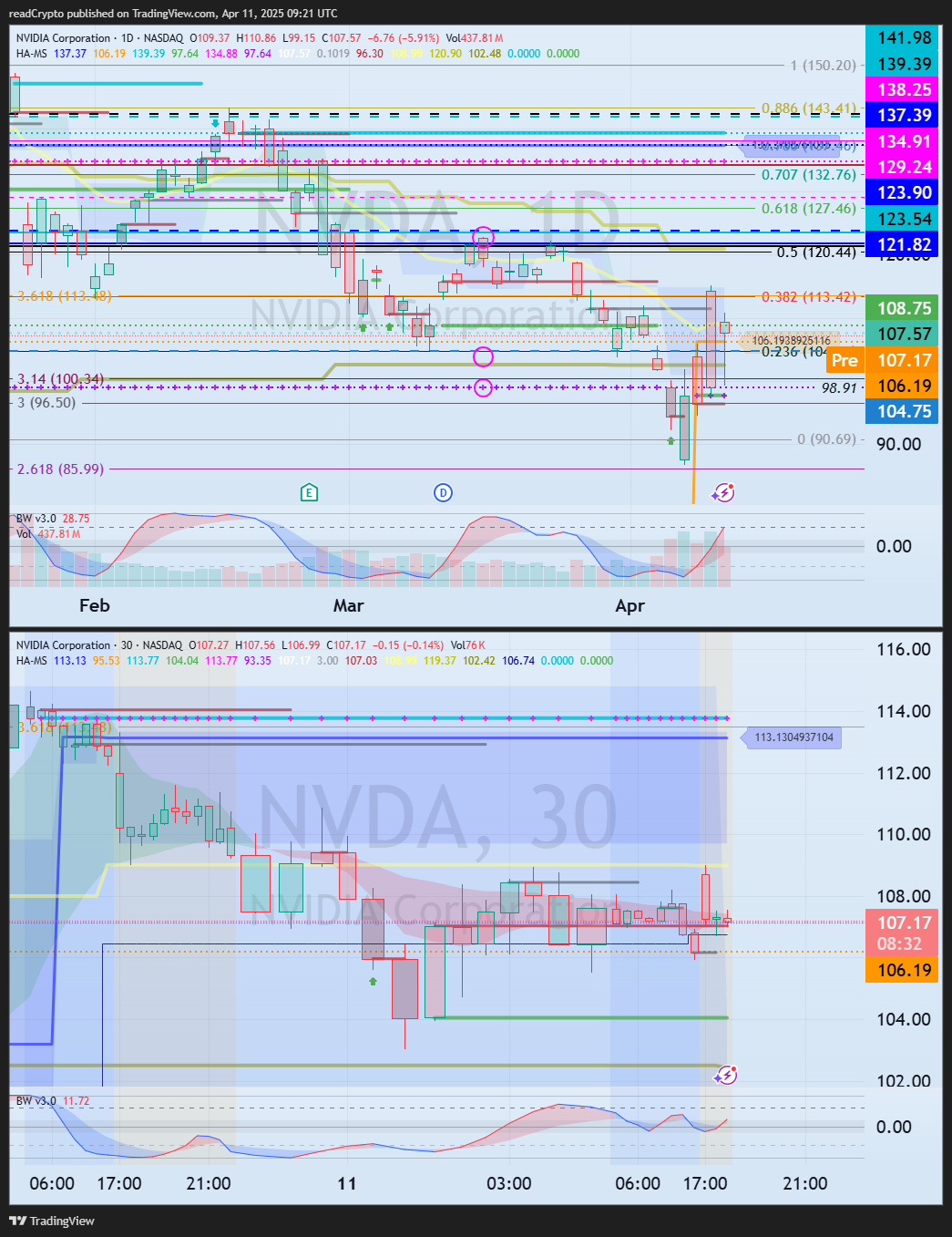 BATS:NVDA Chart Image by readCrypto