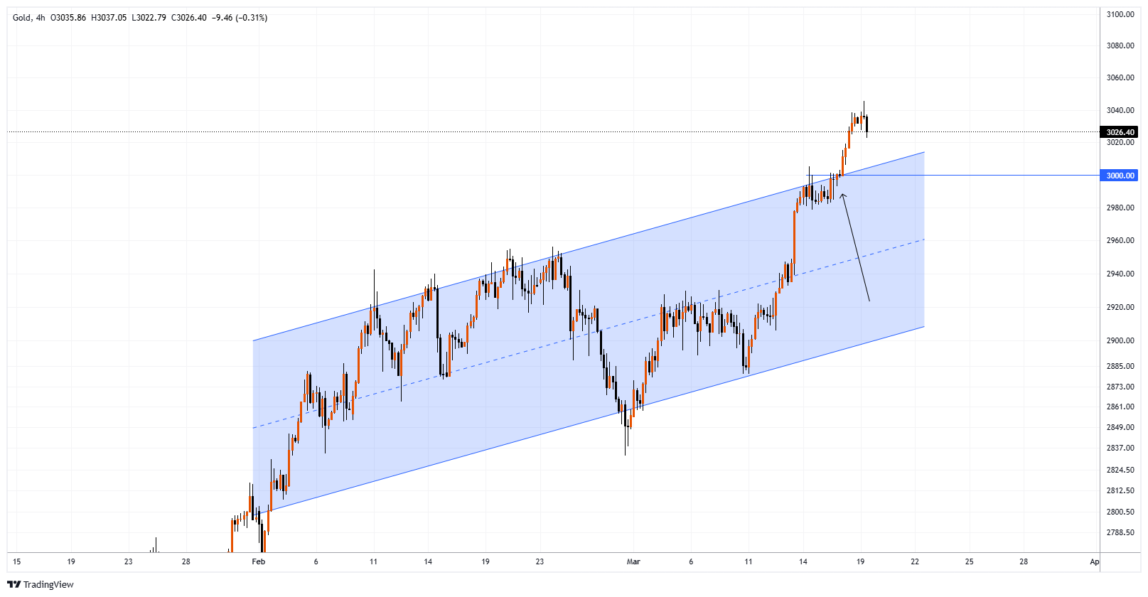 XAUUSD Chart Image