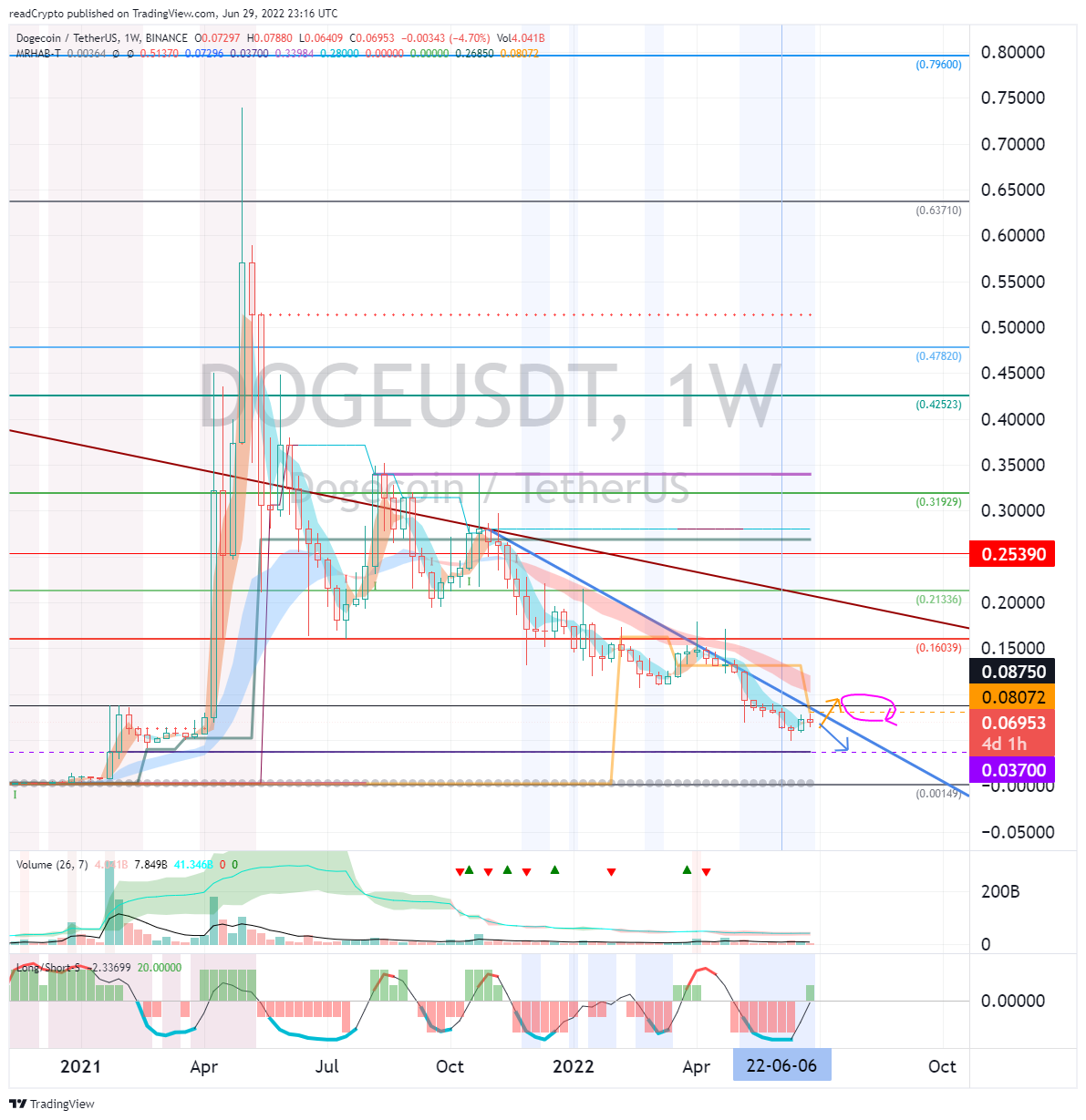 BINANCE:DOGEUSDT Chart Image by readCrypto