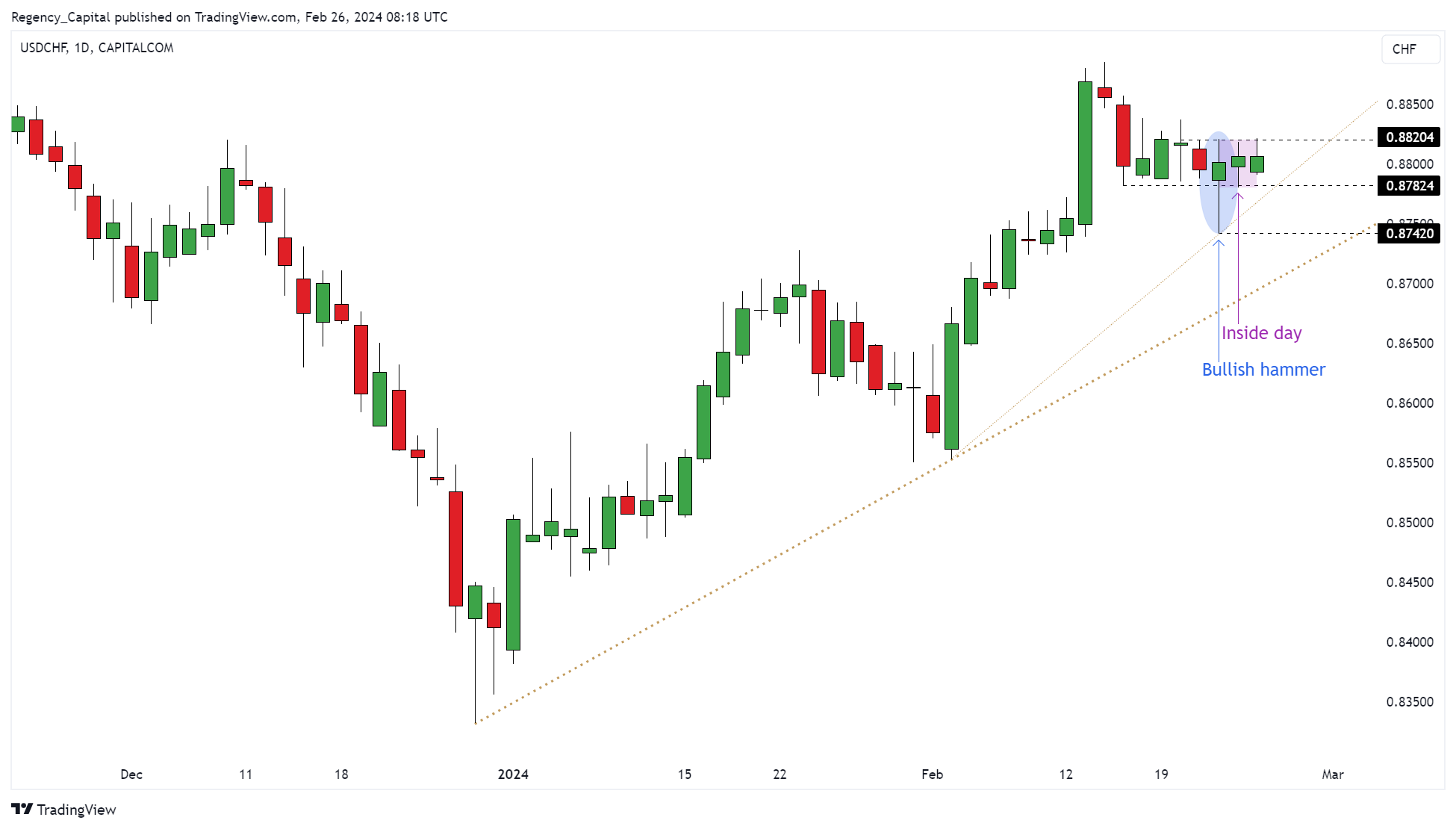 CAPITALCOM:USDCHF Chart Image by Regency_Capital