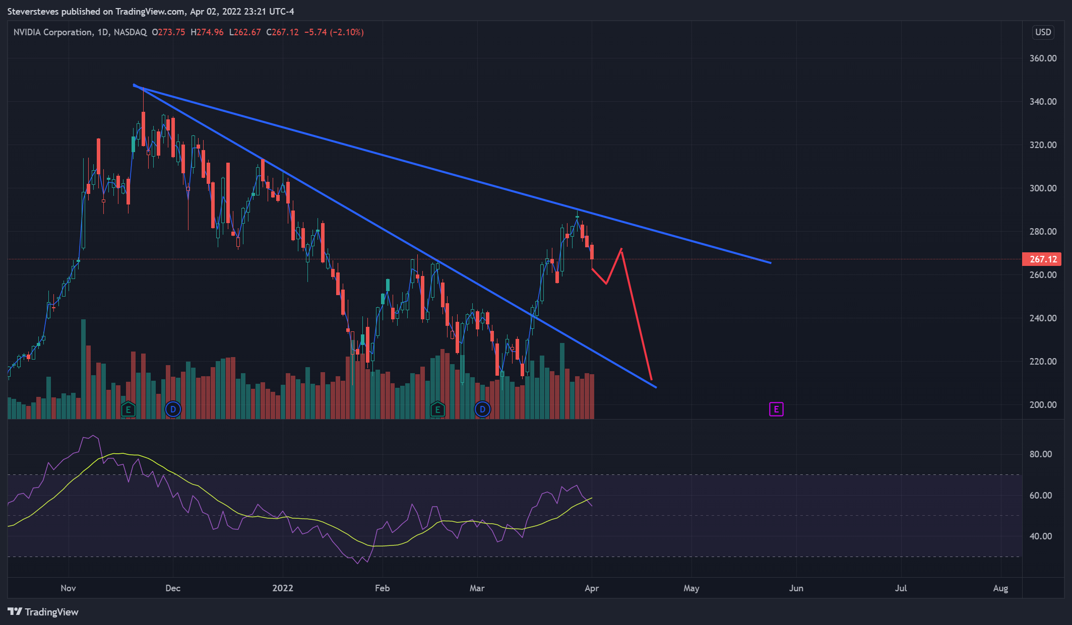 NASDAQ:NVDA Chart Image by Steversteves