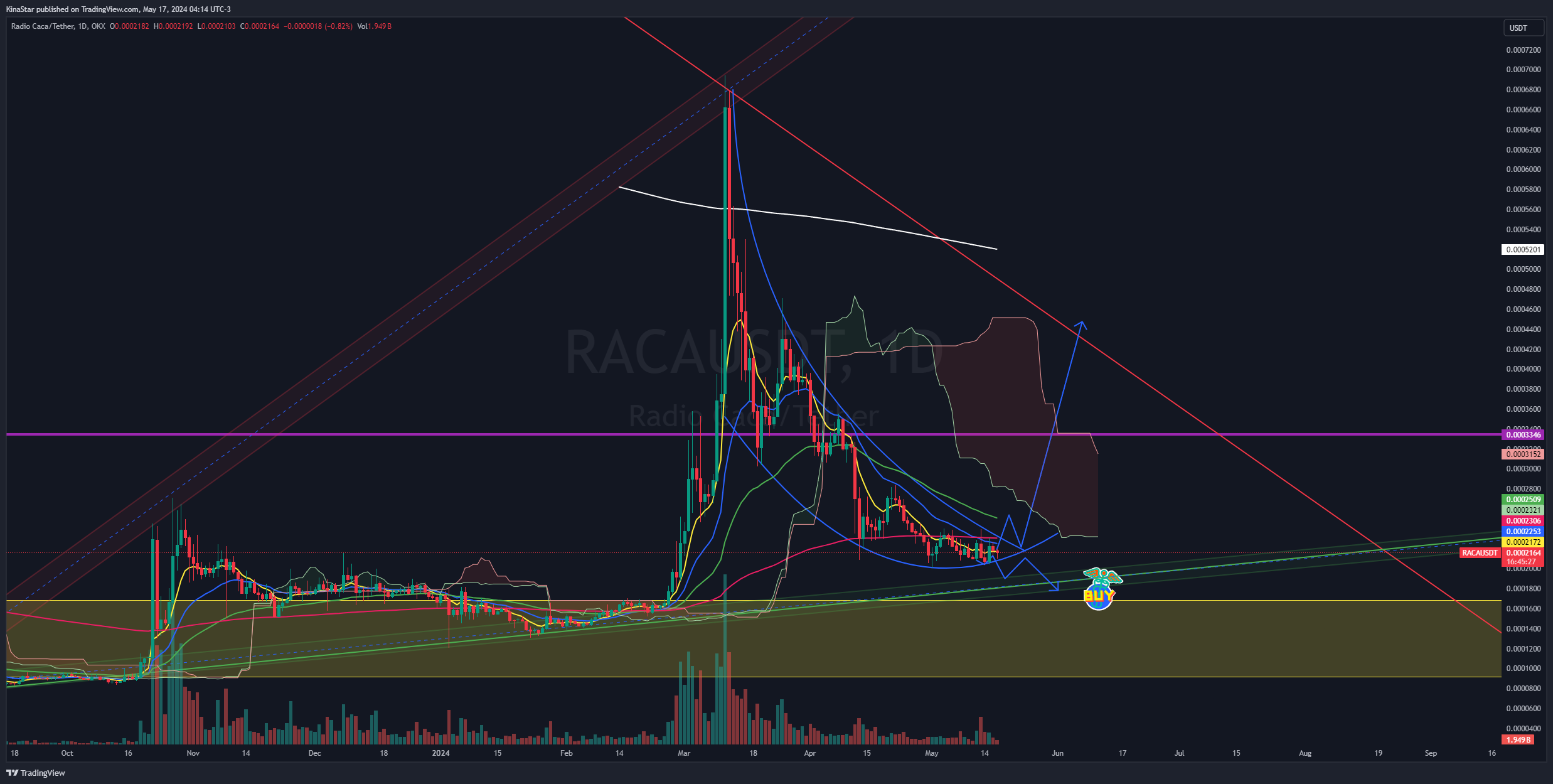 OKX:RACAUSDT Chart Image by KinaStar