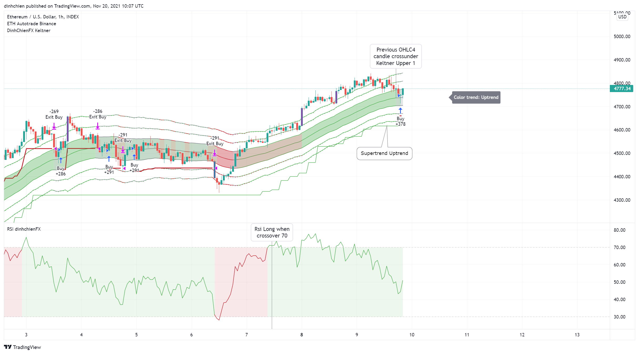 INDEX:ETHUSD Chart Image by dinhchien