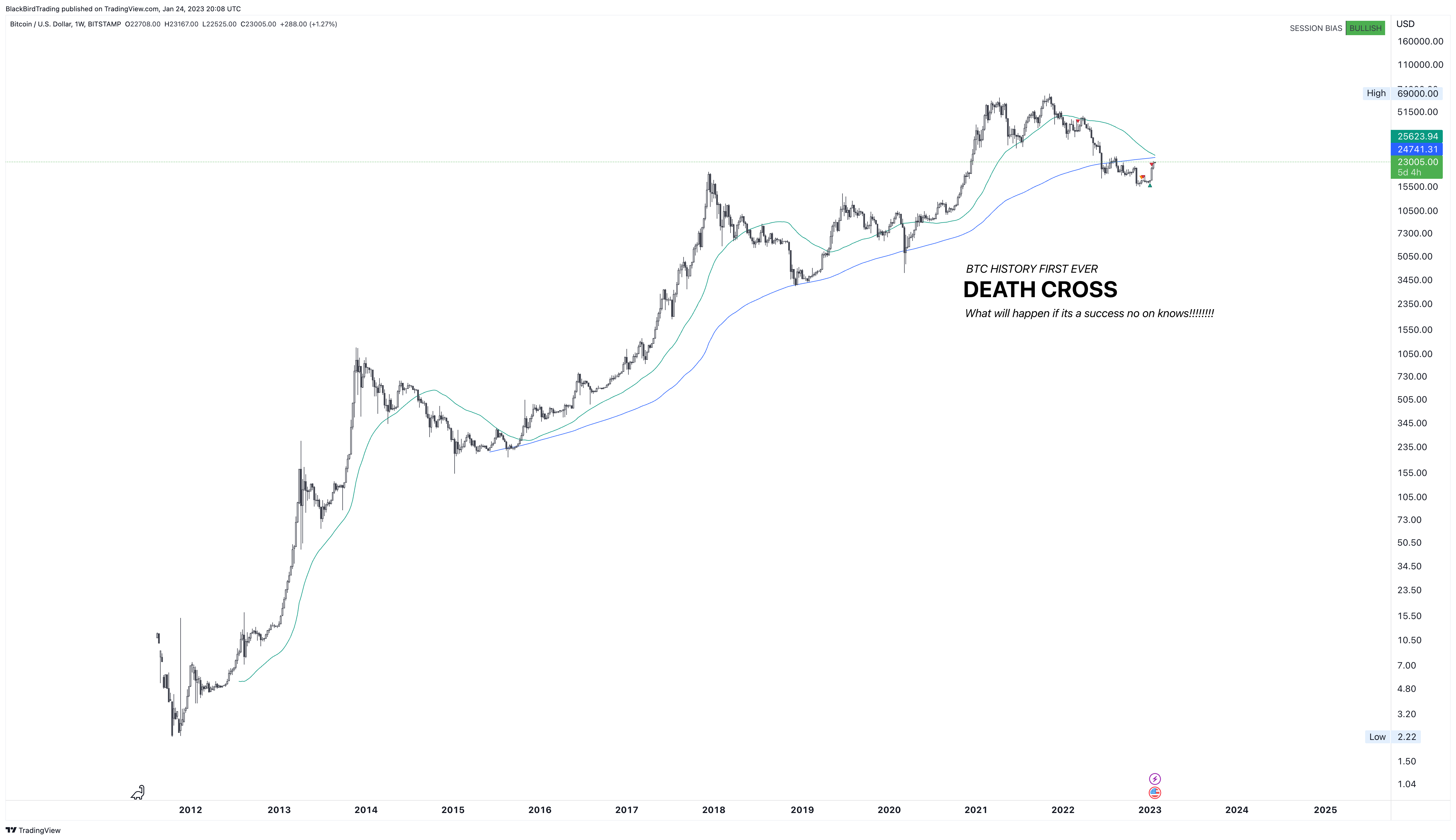 BITSTAMP:BTCUSD Chart Image by BlackBirdTrading