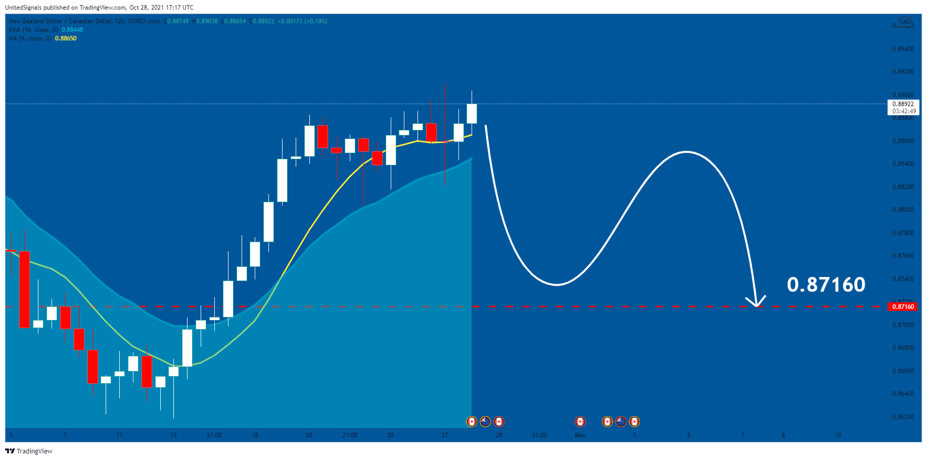 FOREXCOM:NZDCAD Chart Image by UnitedSignals