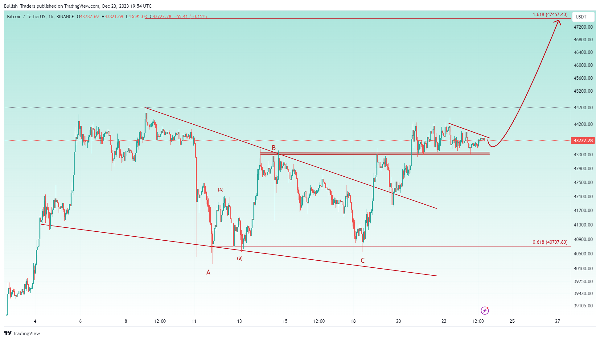 BINANCE:BTCUSDT Chart Image by Bullish_Traders