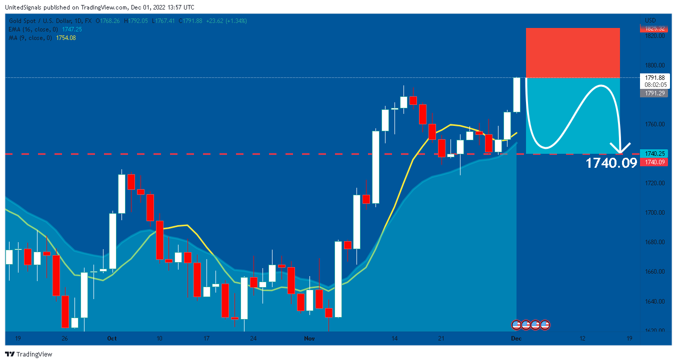 FX:XAUUSD Chart Image by UnitedSignals