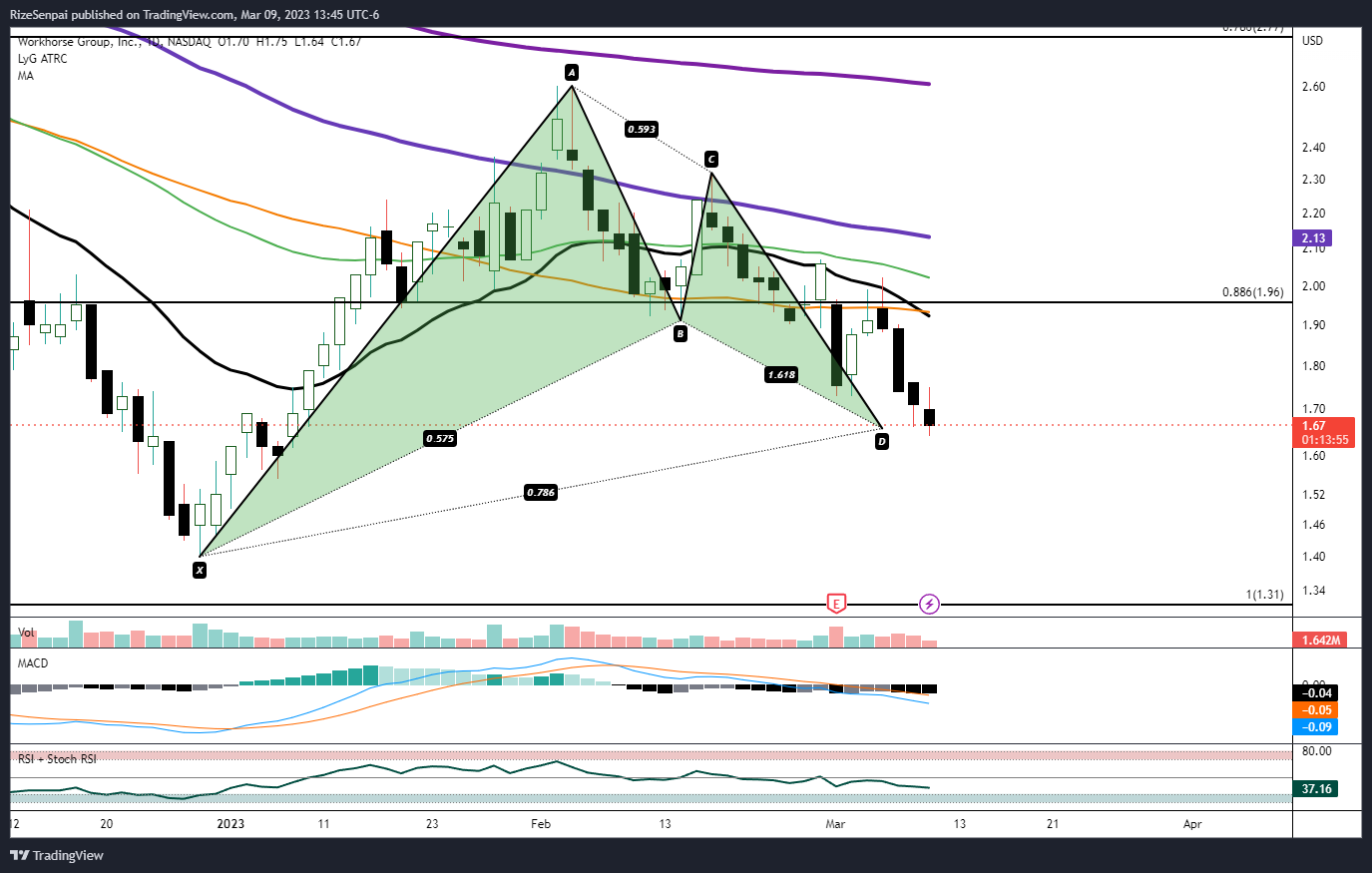 NASDAQ:WKHS Chart Image by RizeSenpai