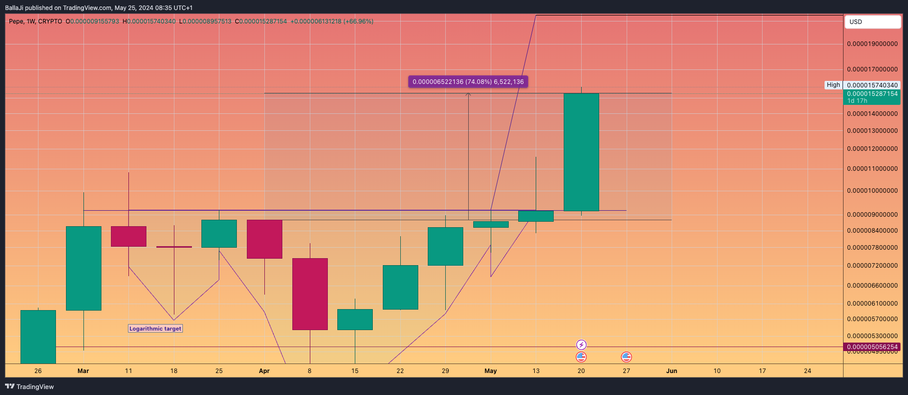 CRYPTO:PEPEUSD Chart Image by BallaJi