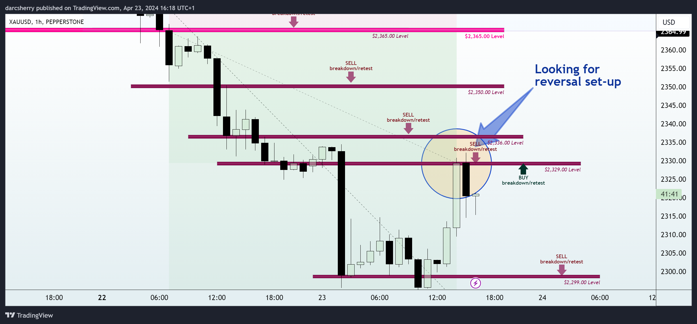 PEPPERSTONE:XAUUSD Chart Image by darcsherry