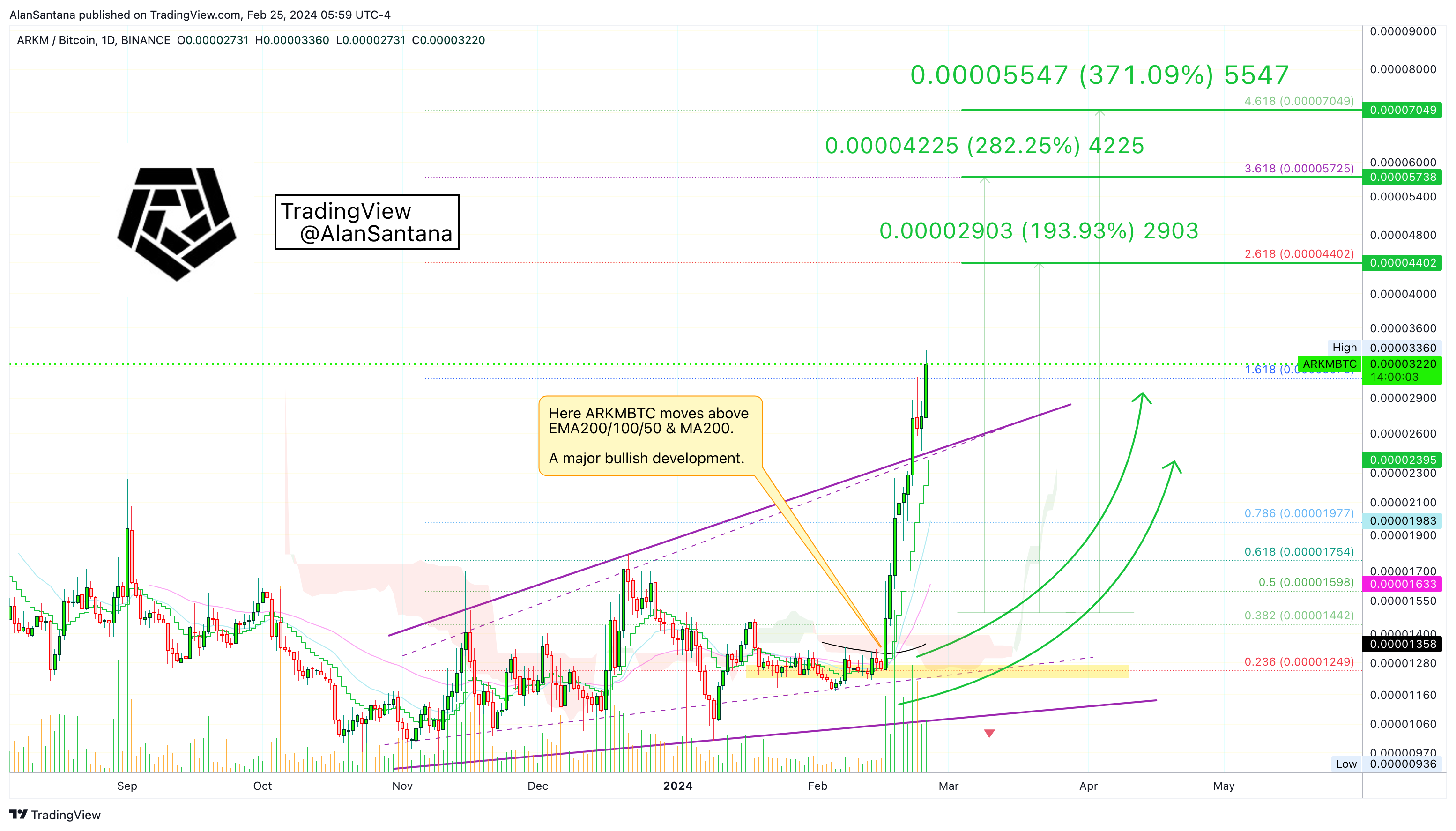 BINANCE:ARKMBTC Chart Image by MasterAnanda