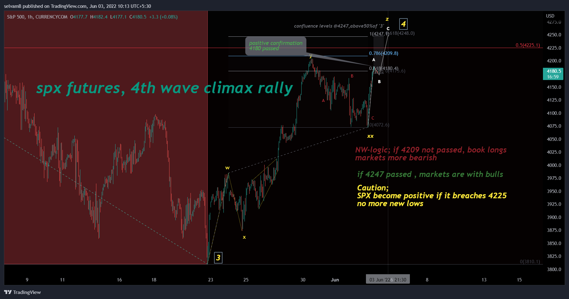 CURRENCYCOM:US500 Chart Image by selvamB