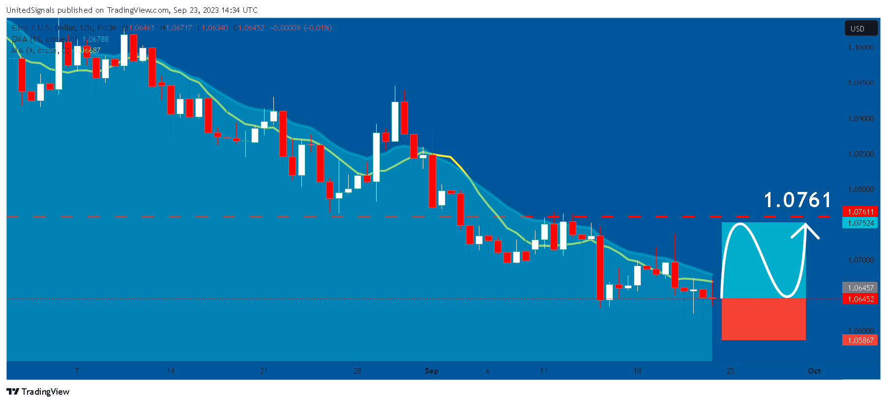 FX:EURUSD Chart Image by UnitedSignals