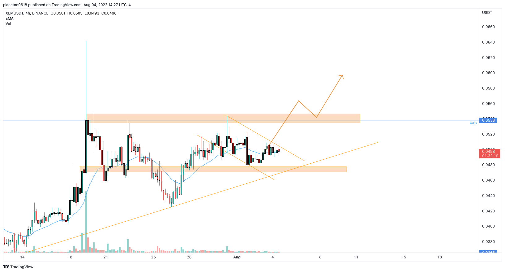 BINANCE:XEMUSDT Chart Image by InkyGrip