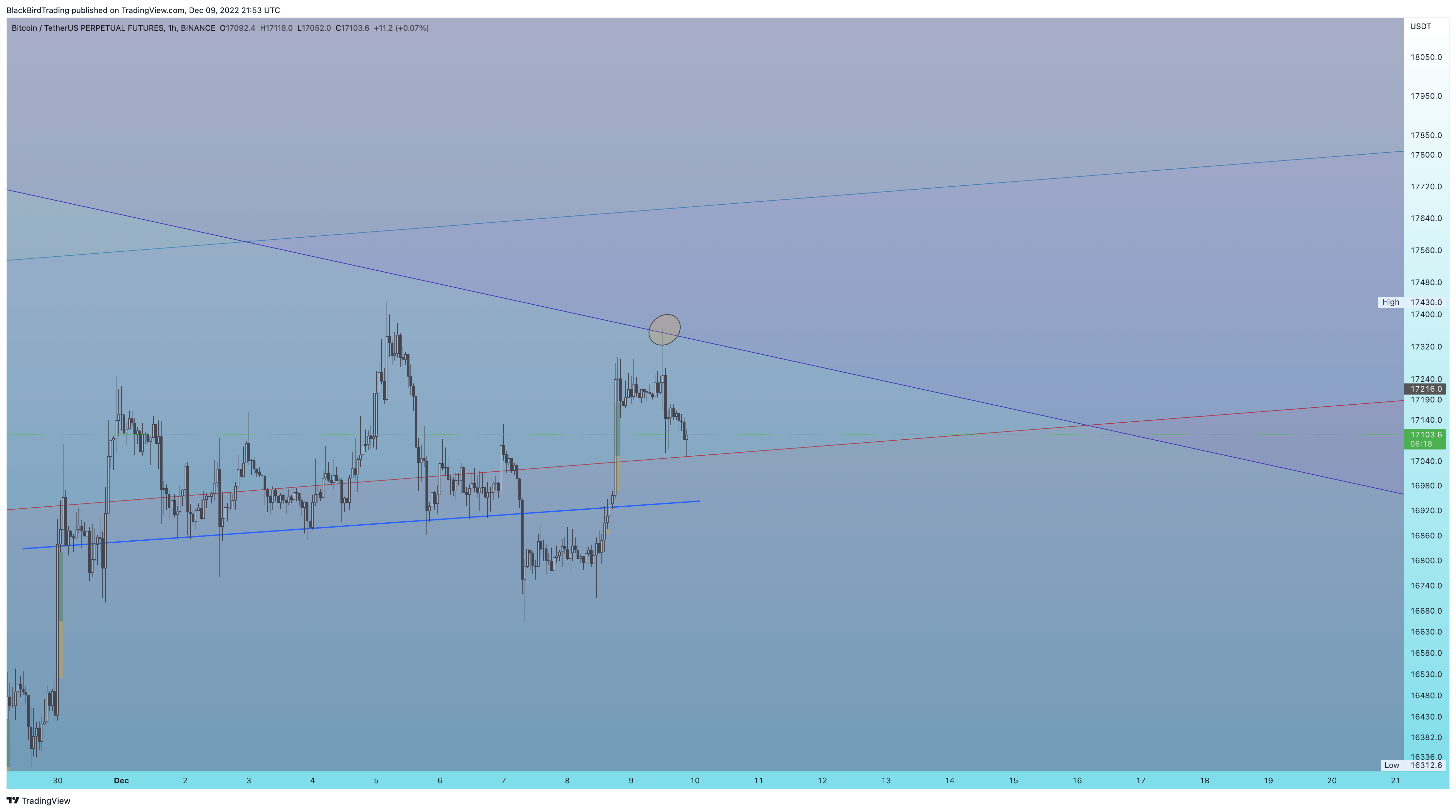 BINANCE:BTCUSDTPERP Chart Image by BlackBirdTrading