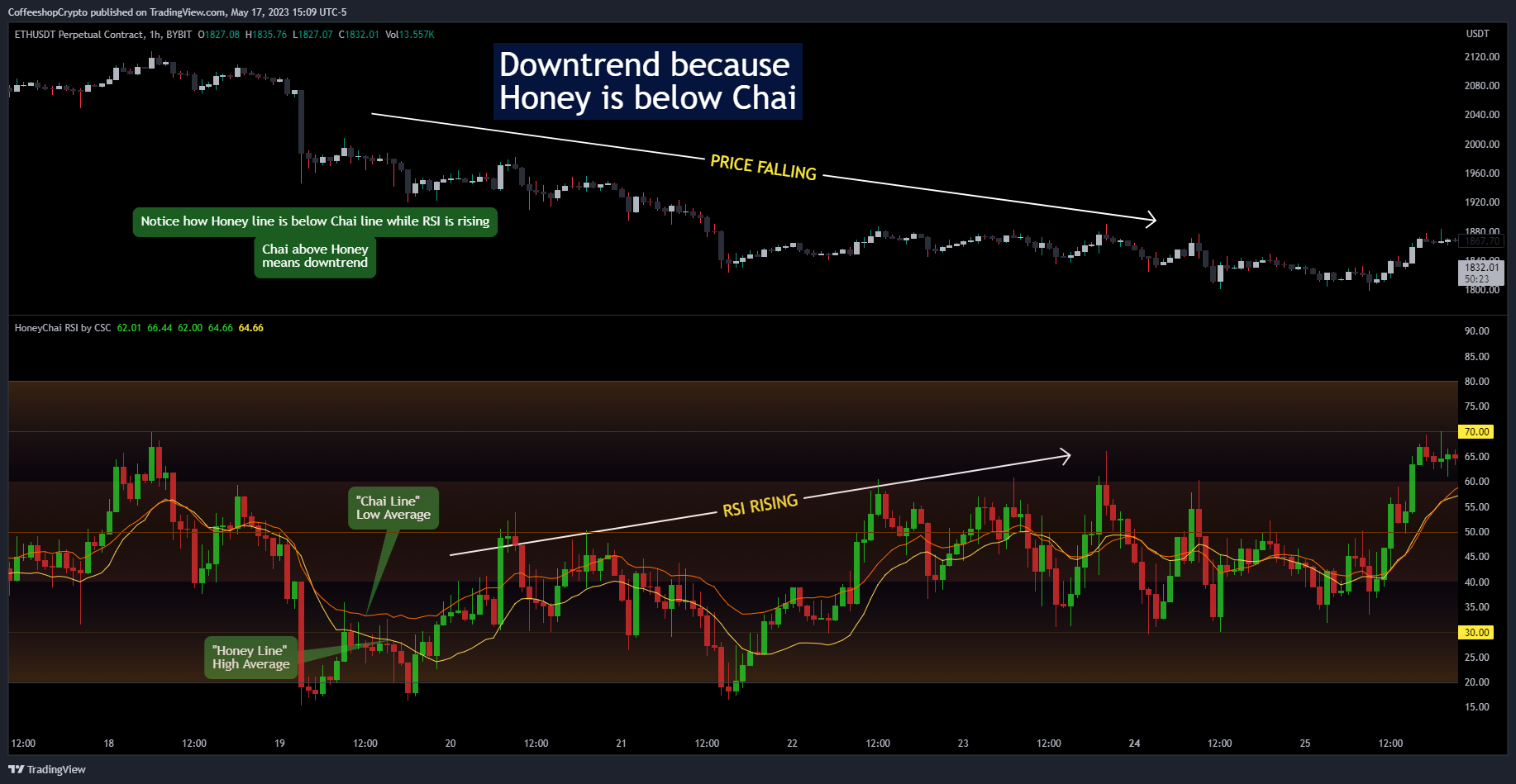 BYBIT:ETHUSDT.P Chart Image by CoffeeshopCrypto