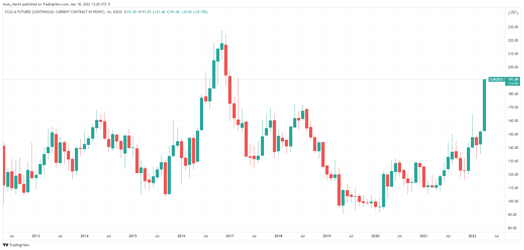 ICEUS:OJ1! Chart Image by Andy_Hecht