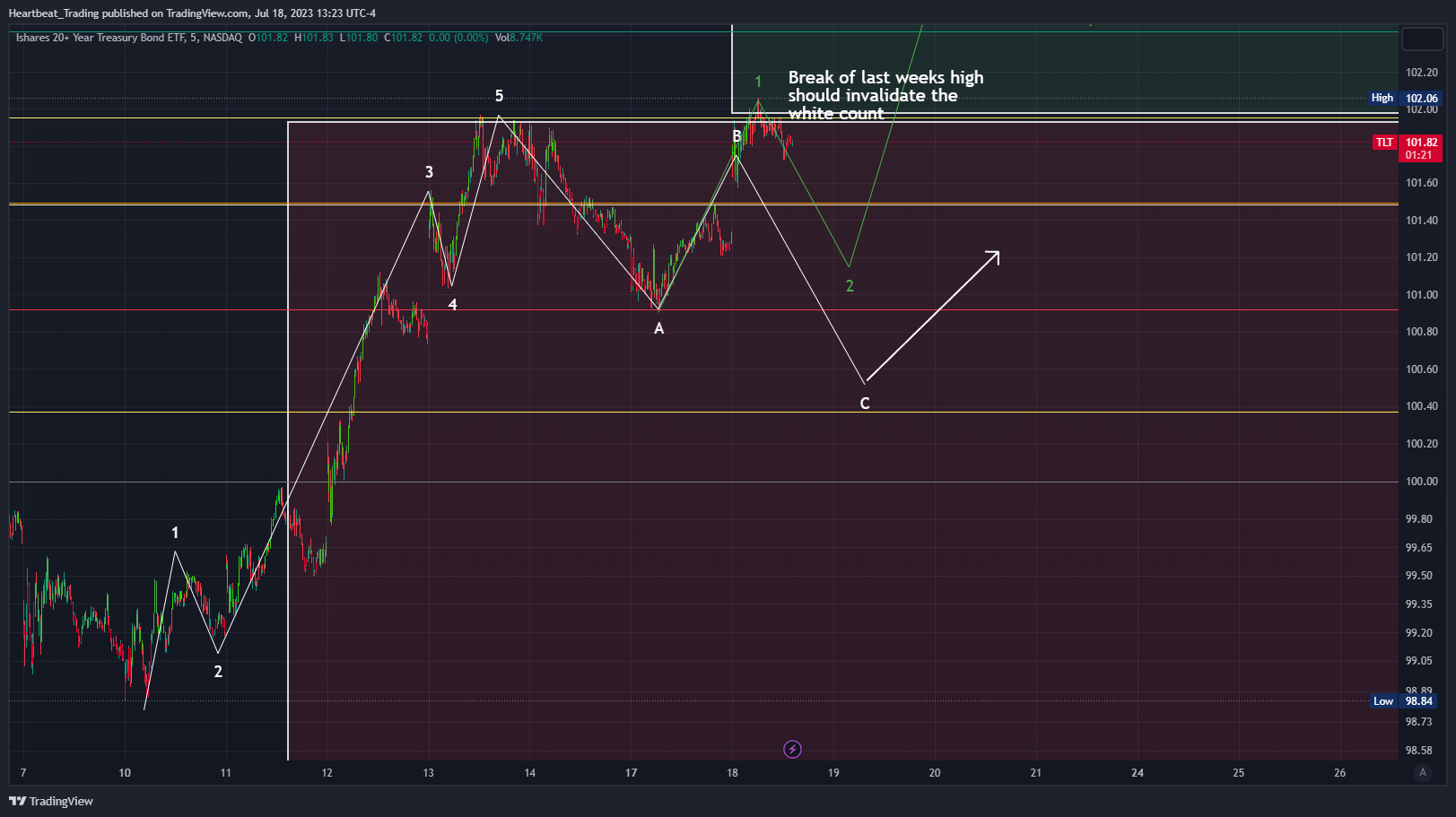 NASDAQ:TLT Chart Image by Heartbeat_Trading