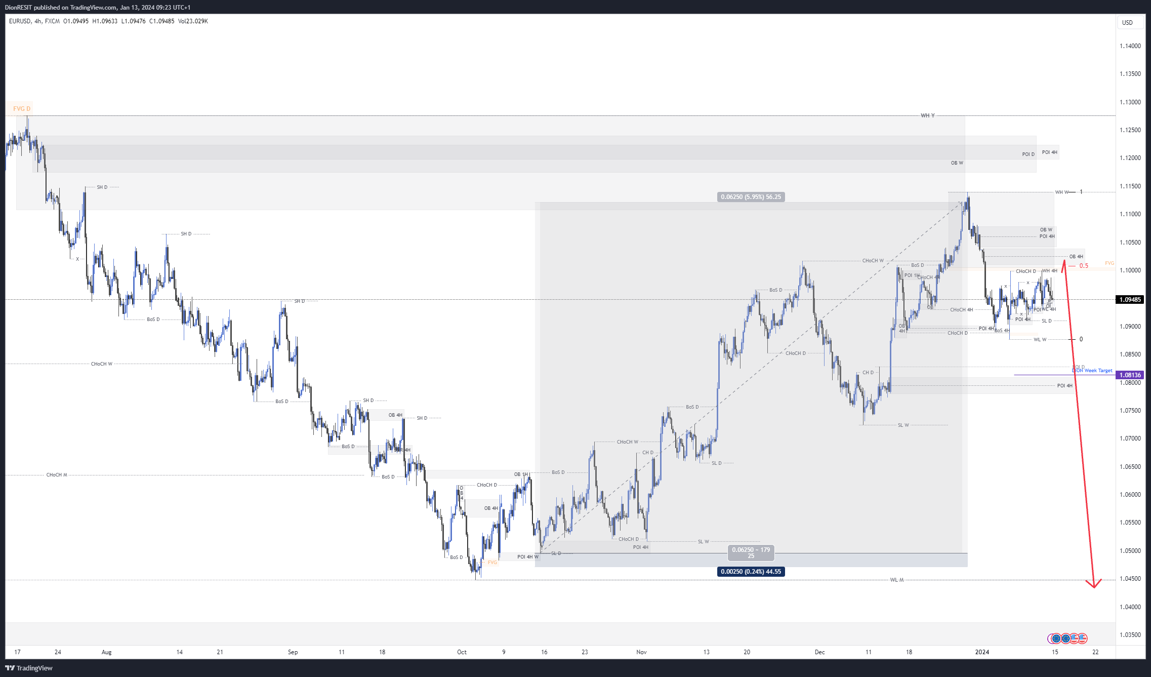FX:EURUSD Chart Image by Dion-FX