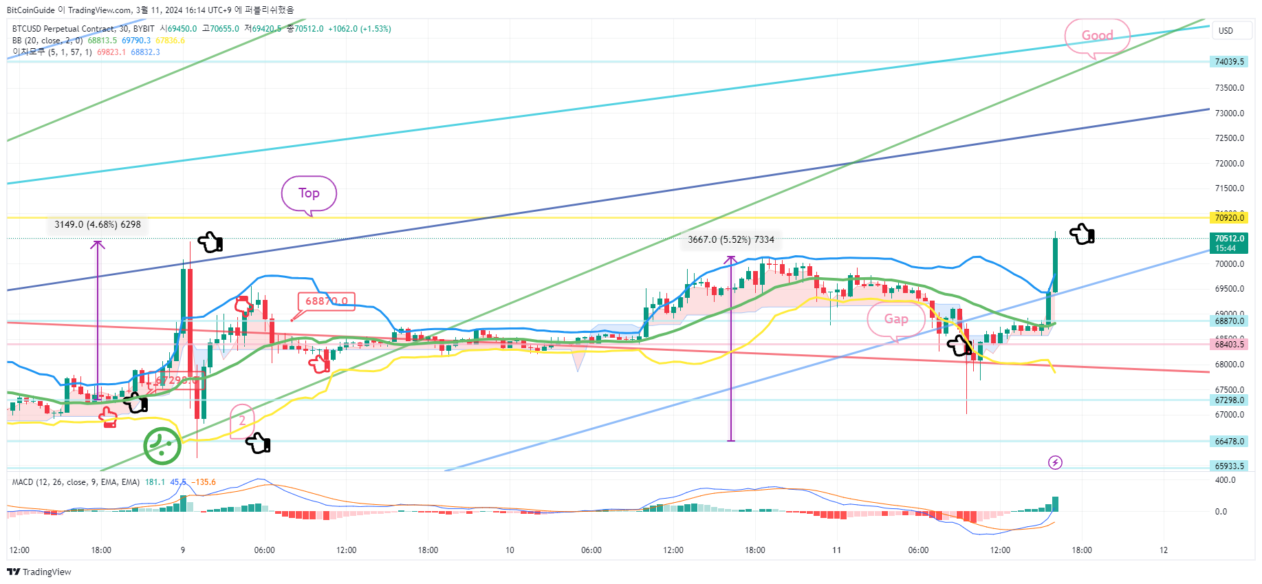BYBIT:BTCUSD.P Chart Image by BitCoinGuide