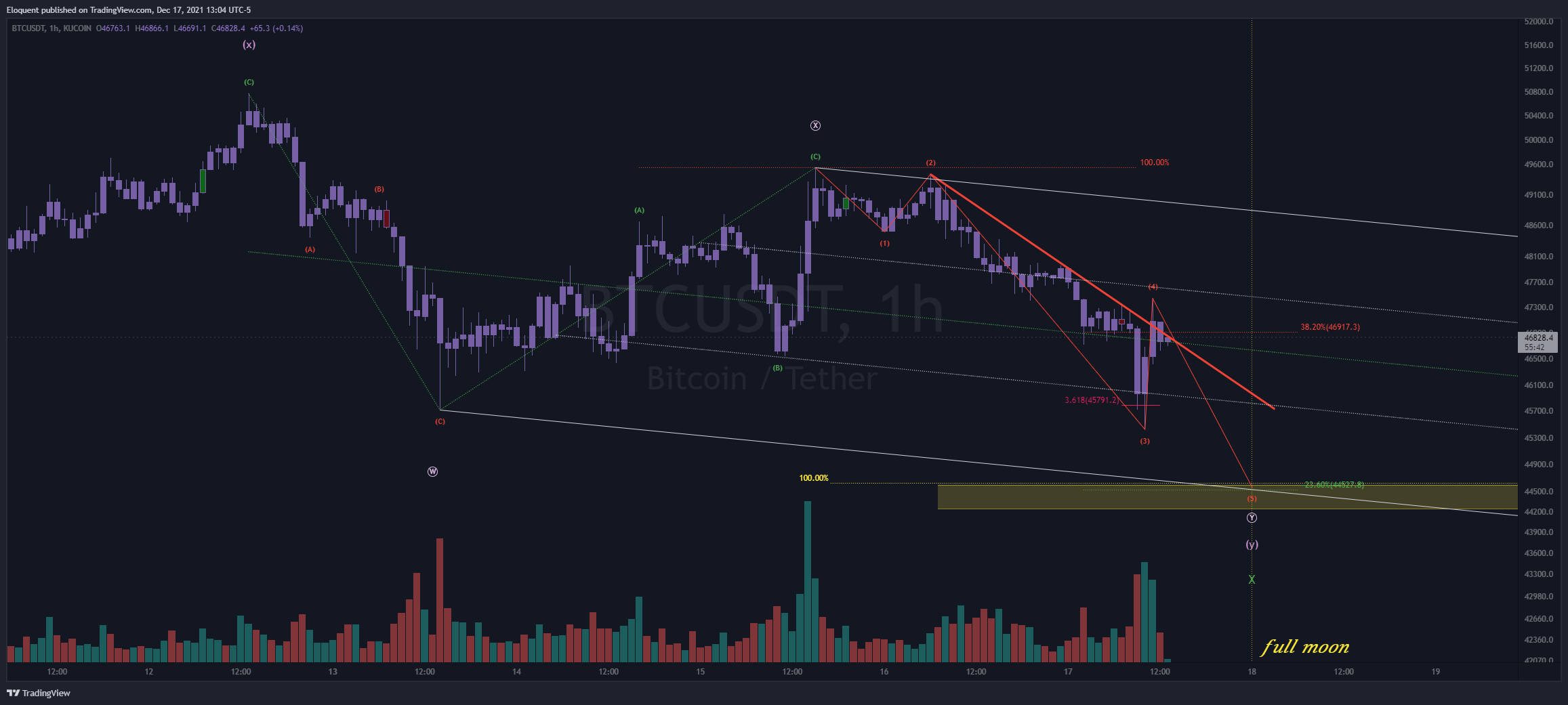 KUCOIN:BTCUSDT Chart Image by notoriousbids