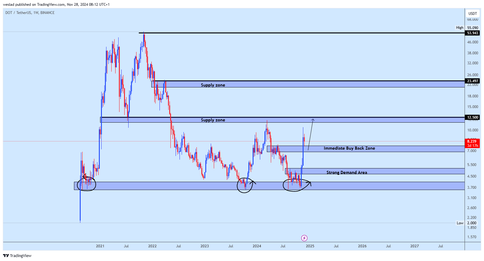 BINANCE:DOTUSDT Chart Image by weslad