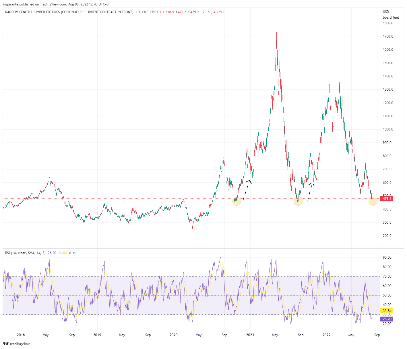 CME:LBS1! Chart Image by inspirante
