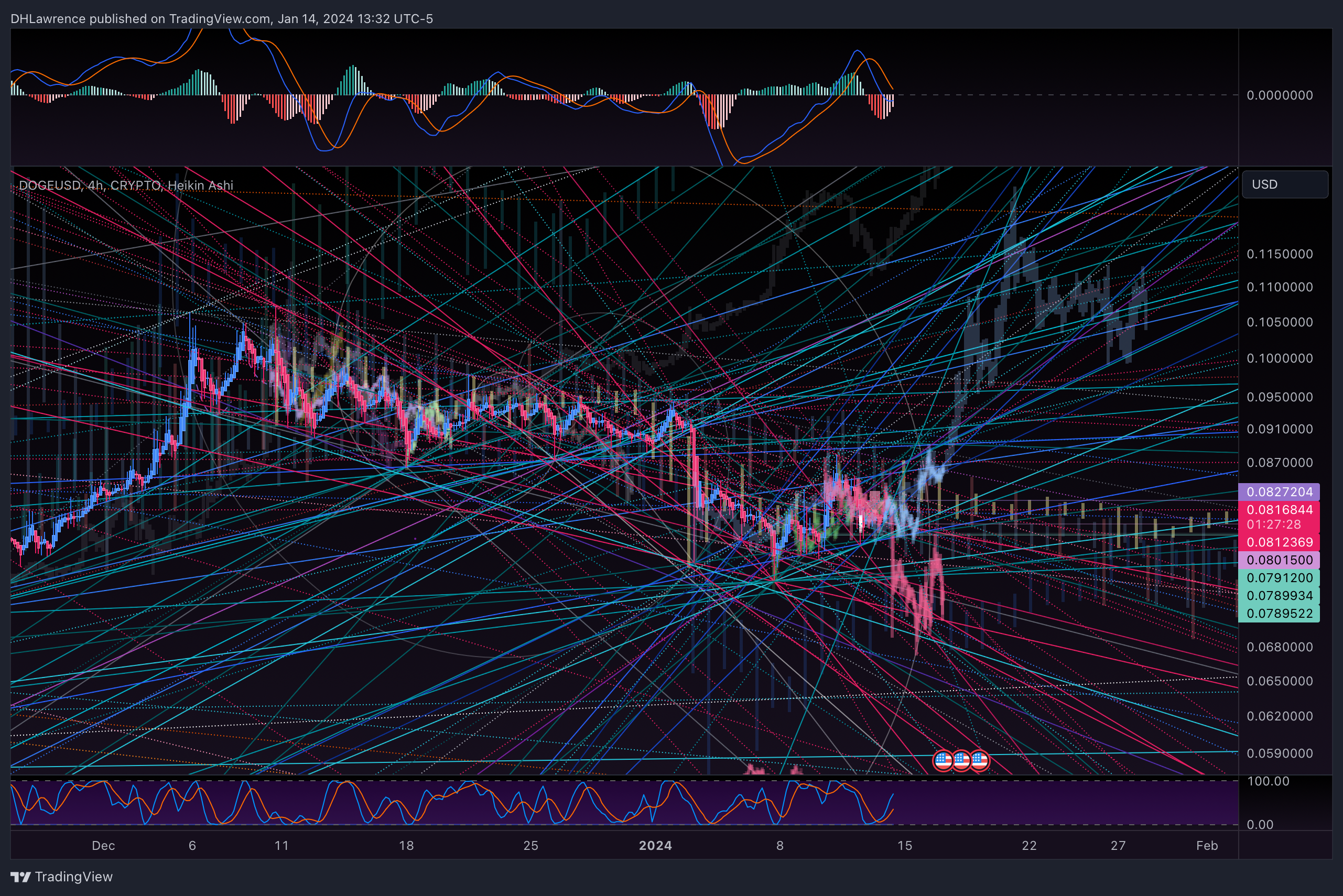 CRYPTO:DOGEUSD Chart Image by DHLawrence