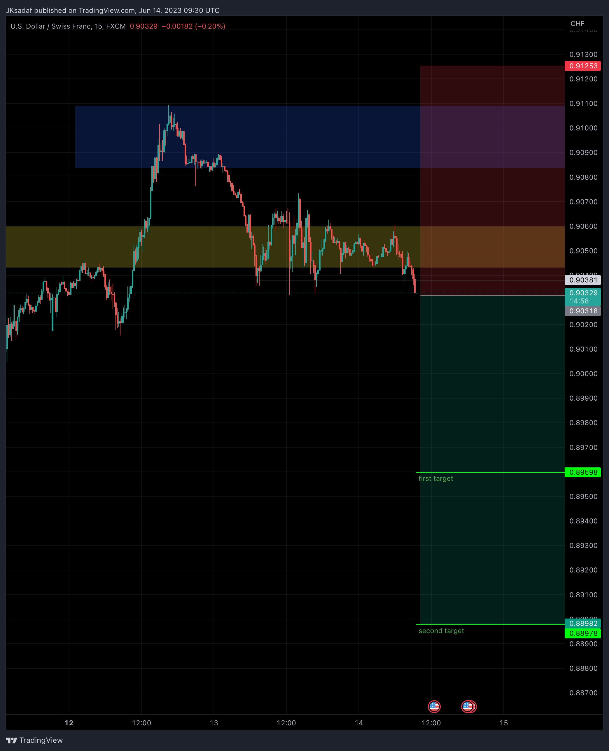 FX:USDCHF Chart Image by SADAF_Trader