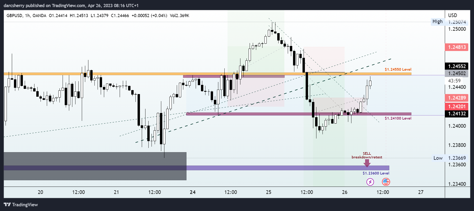 OANDA:GBPUSD Chart Image by darcsherry