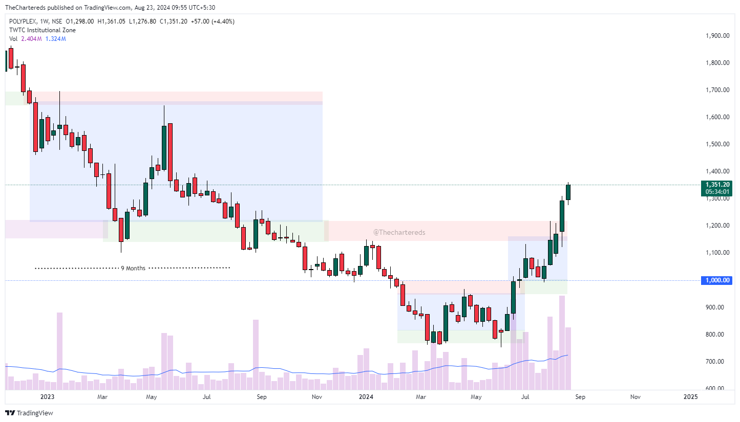 NSE:POLYPLEX Chart Image by TheChartereds
