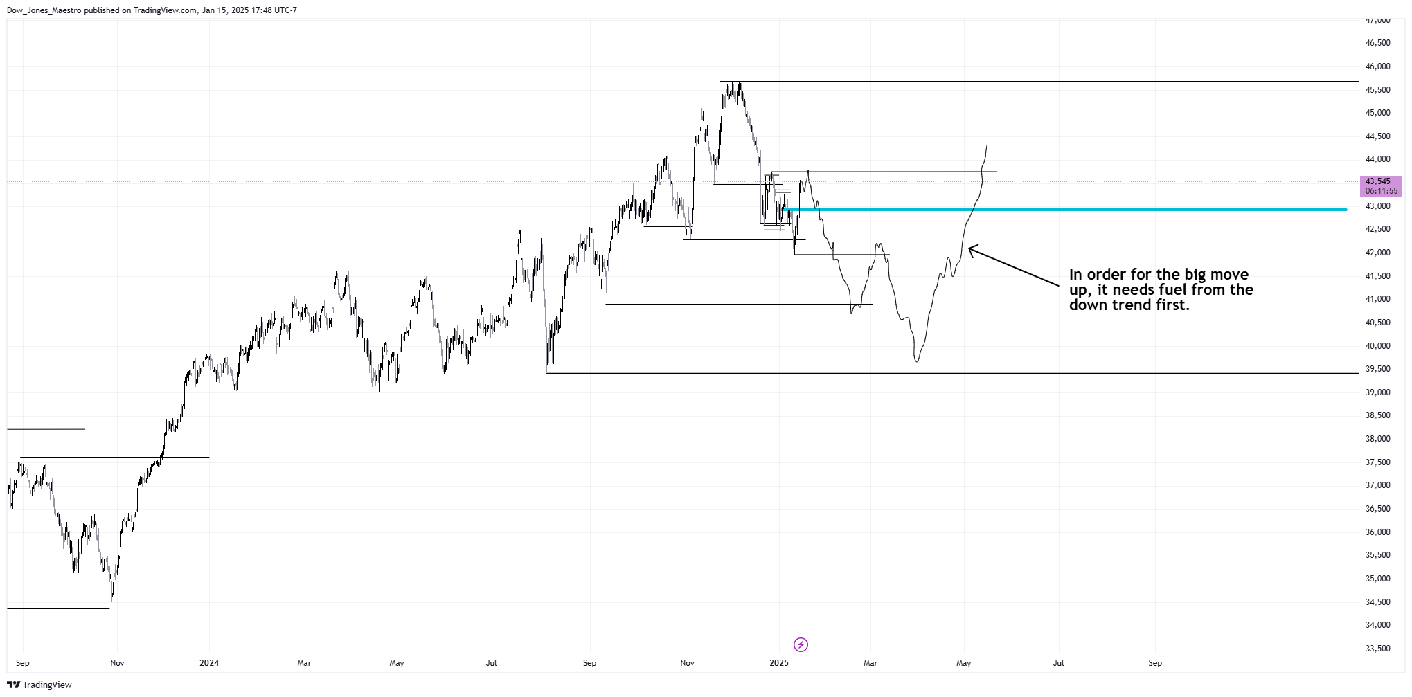 CBOT_MINI:YM1! Chart Image by Dow_Jones_Maestro