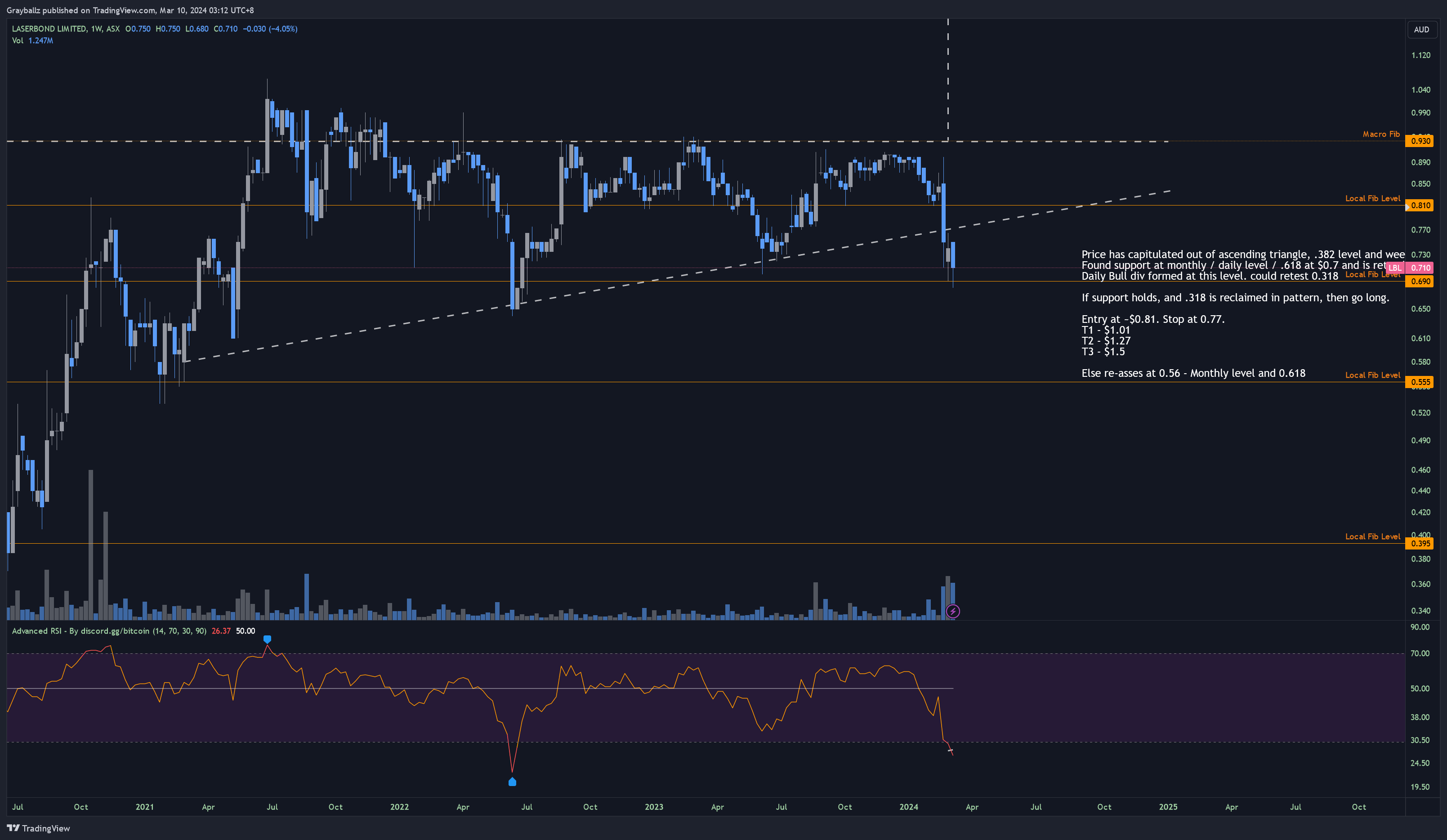ASX_DLY:LBL Chart Image by Grayballz
