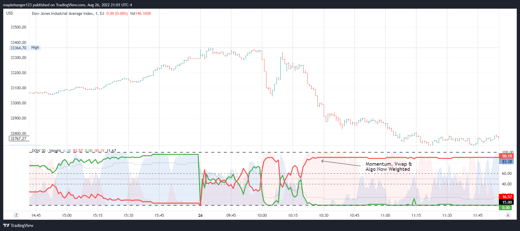 DJ:DJI Chart Image by maplehunger123