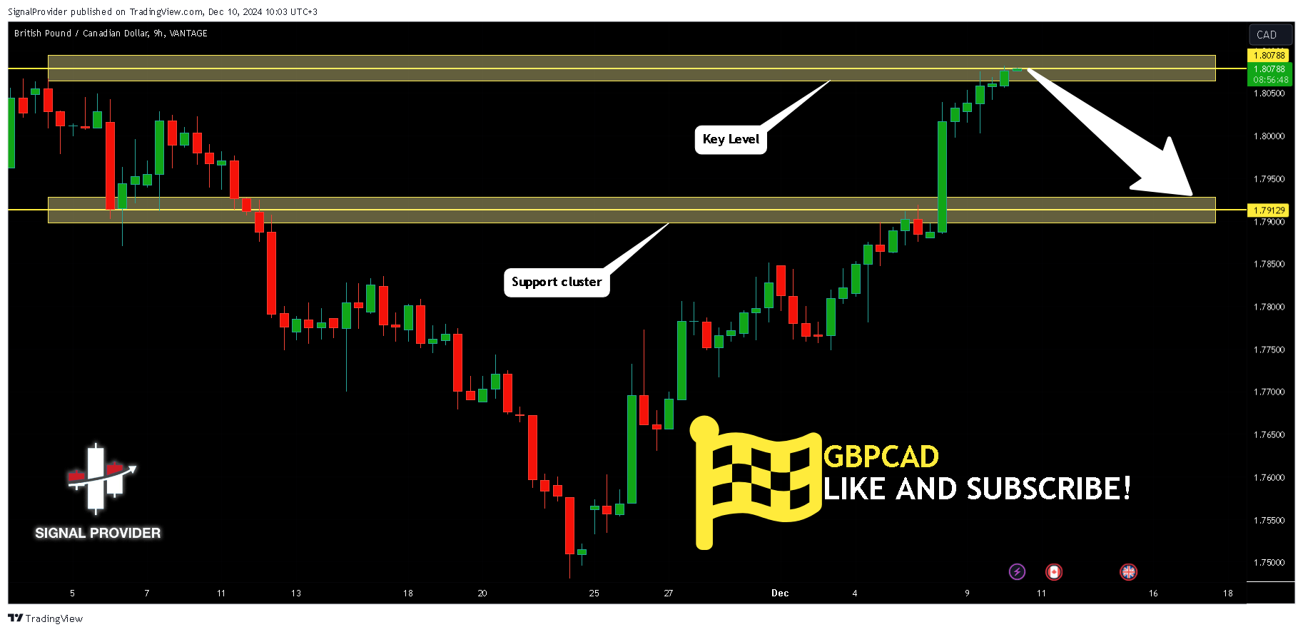 VANTAGE:GBPCAD Chart Image by SignalProvider