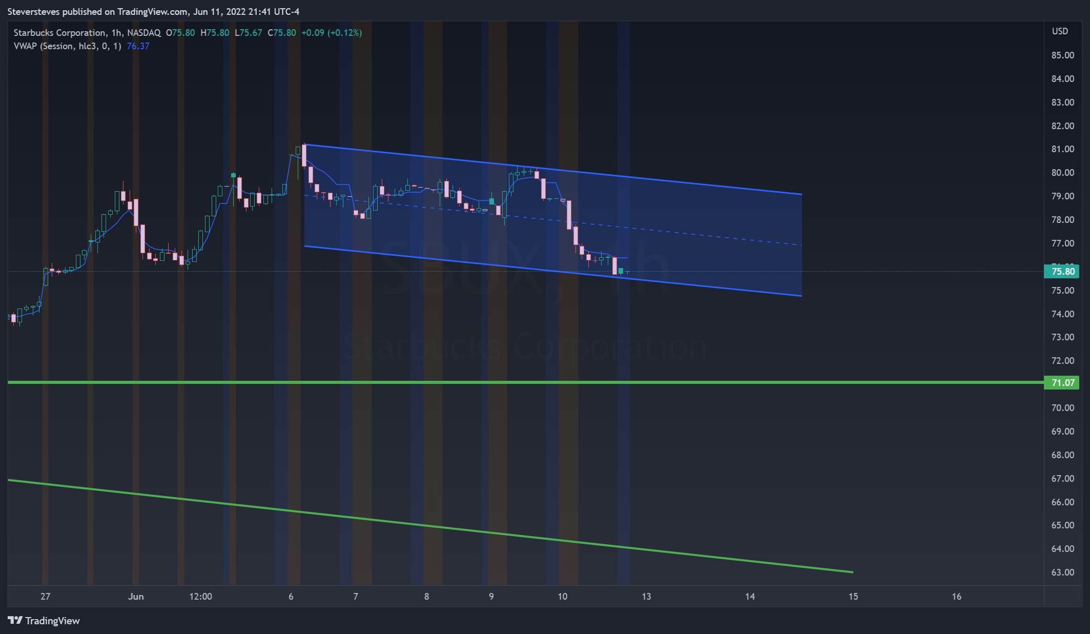 NASDAQ:SBUX Chart Image by Steversteves