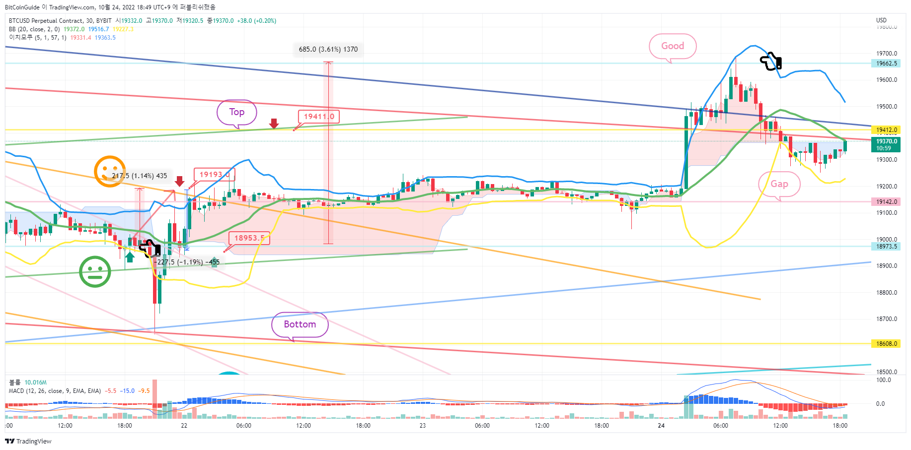 BYBIT:BTCUSD.P Chart Image by BitCoinGuide