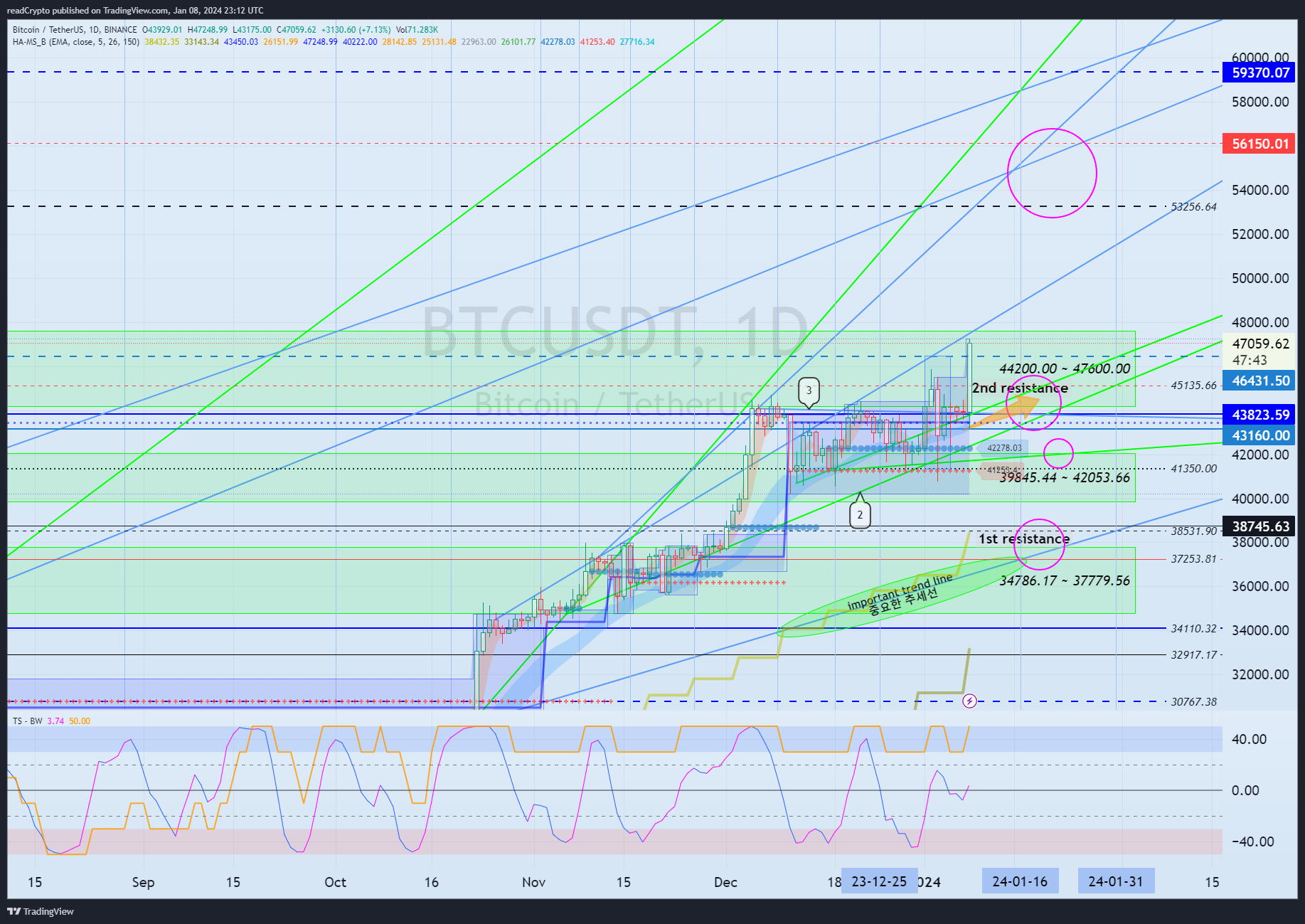 BINANCE:BTCUSDT Chart Image by readCrypto
