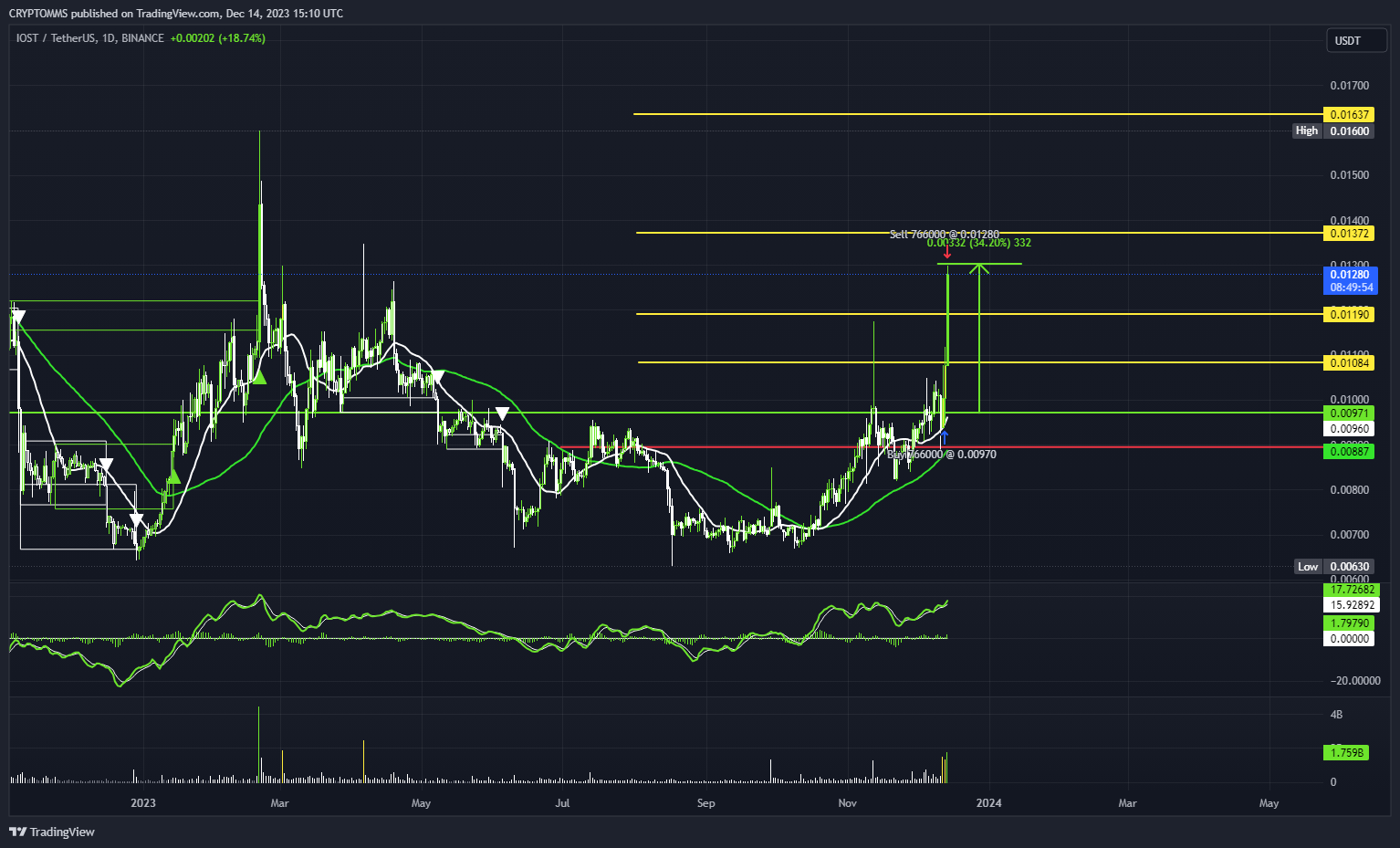 BINANCE:IOSTUSDT Chart Image by CRYPTOMMS