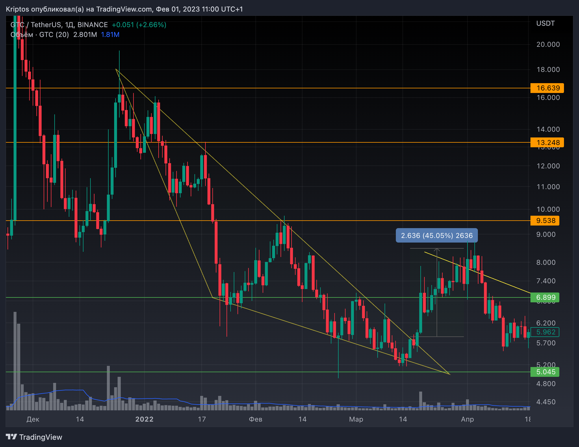 BINANCE:GTCUSDT Chart Image by Kirill_Gaitan