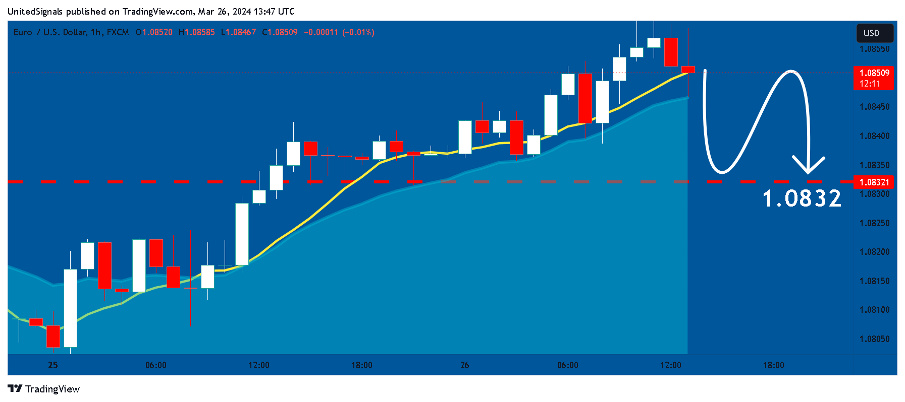 FX:EURUSD Chart Image by UnitedSignals