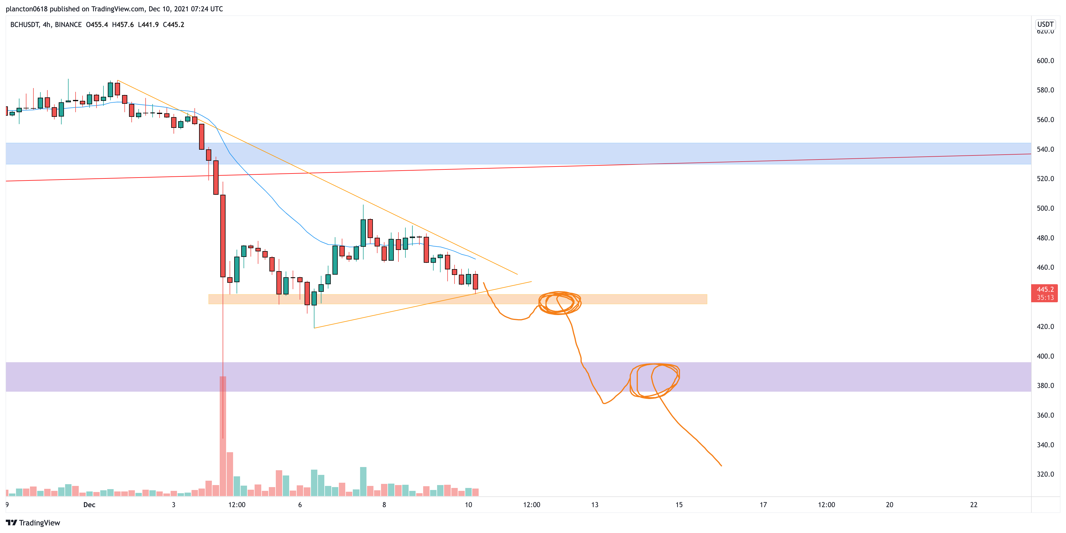 BINANCE:BCHUSDT Chart Image by InkyGrip