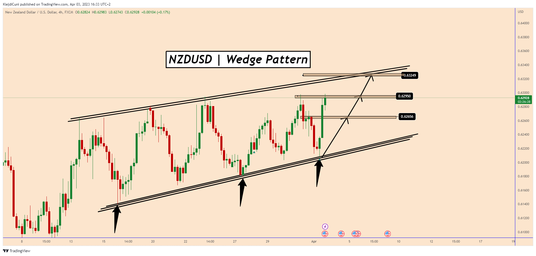 FX:NZDUSD Chart Image by KlejdiCuni