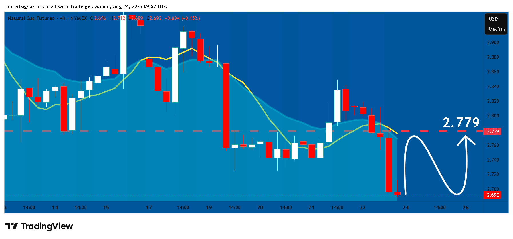 NYMEX_DL:NG1! Chart Image by UnitedSignals